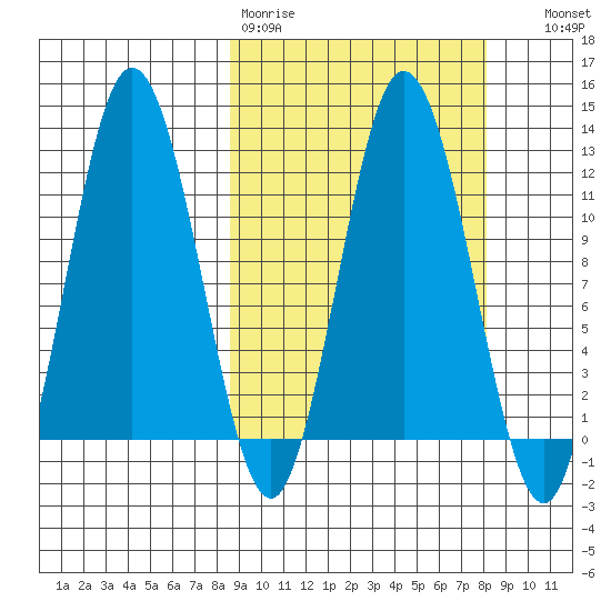 Nachalni Island tide chart for Monday, March 11, 2024