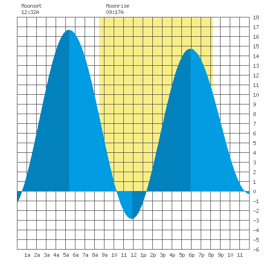 Nachalni Island tide chart for Wednesday, March 13, 2024