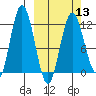 Nachalni Island tide chart for Wednesday, March 13, 2024
