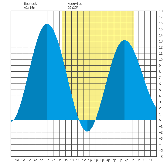 Nachalni Island tide chart for Thursday, March 14, 2024