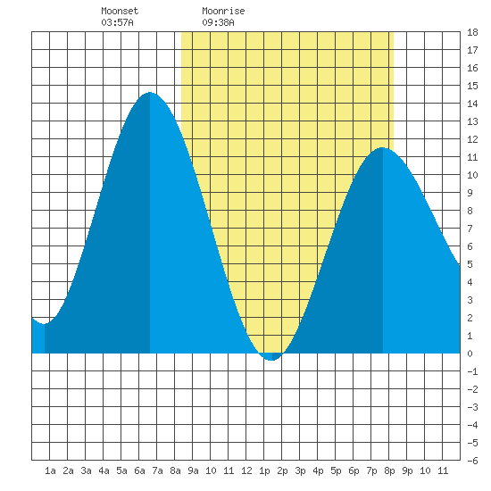 Nachalni Island tide chart for Friday, March 15, 2024