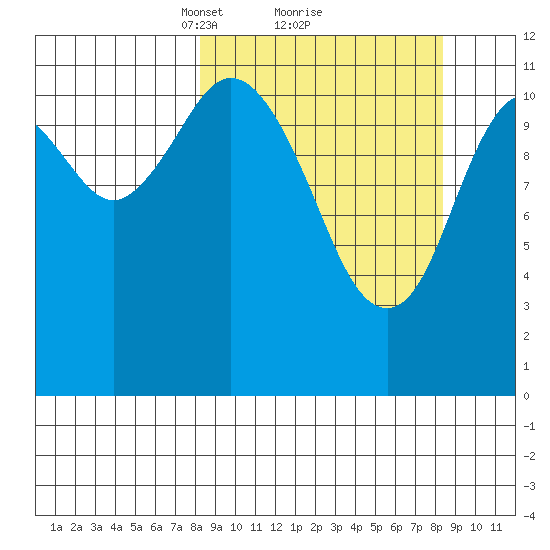 Nachalni Island tide chart for Monday, March 18, 2024