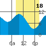 Nachalni Island tide chart for Monday, March 18, 2024