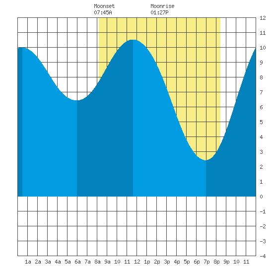 Nachalni Island tide chart for Tuesday, March 19, 2024