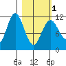 Nachalni Island tide chart for Friday, March 1, 2024