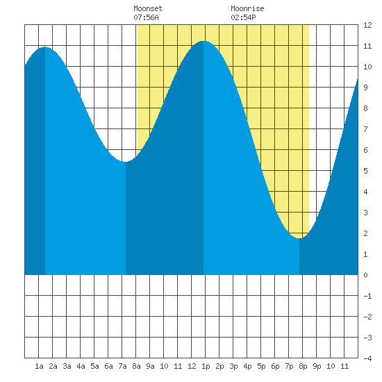 Nachalni Island tide chart for Wednesday, March 20, 2024