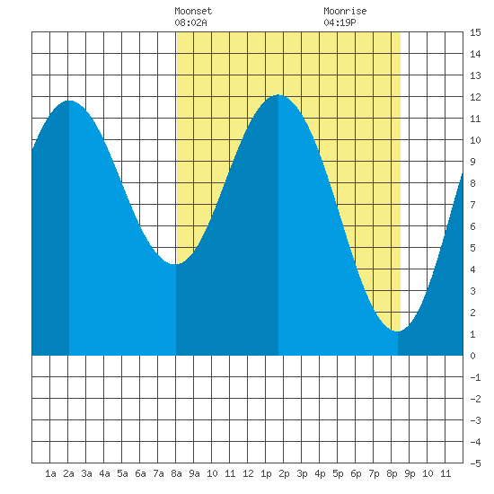 Nachalni Island tide chart for Thursday, March 21, 2024
