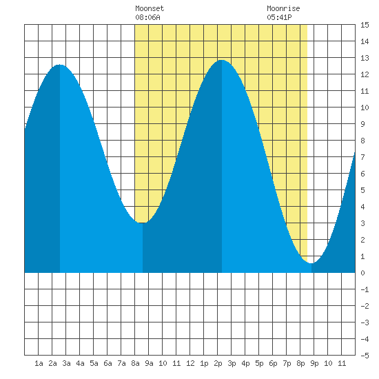 Nachalni Island tide chart for Friday, March 22, 2024