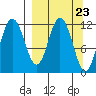 Nachalni Island tide chart for Saturday, March 23, 2024