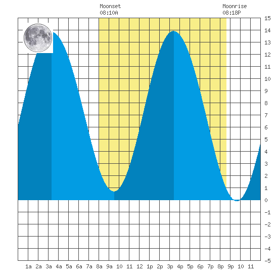 Nachalni Island tide chart for Sunday, March 24, 2024