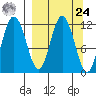 Nachalni Island tide chart for Sunday, March 24, 2024