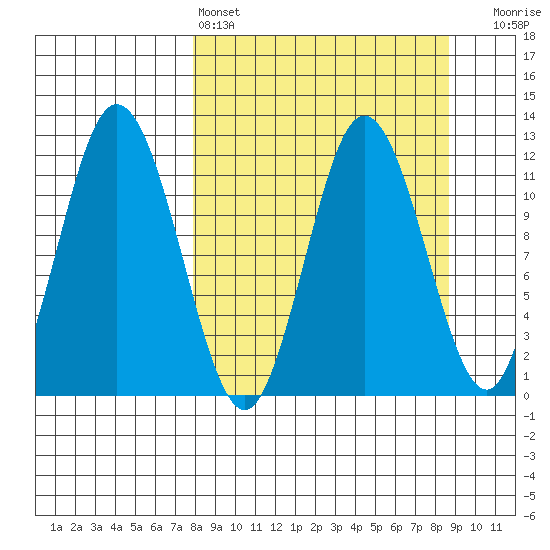 Nachalni Island tide chart for Tuesday, March 26, 2024