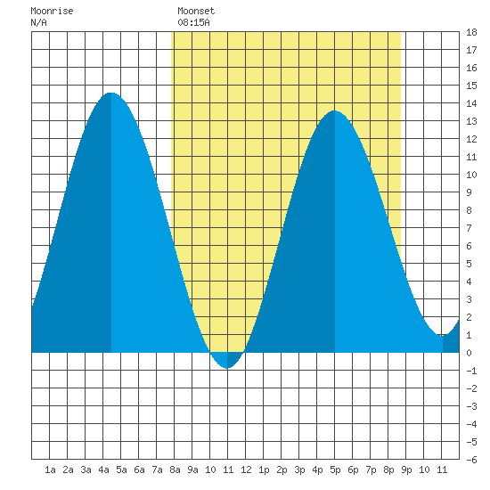 Nachalni Island tide chart for Wednesday, March 27, 2024
