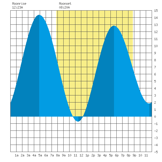 Nachalni Island tide chart for Thursday, March 28, 2024