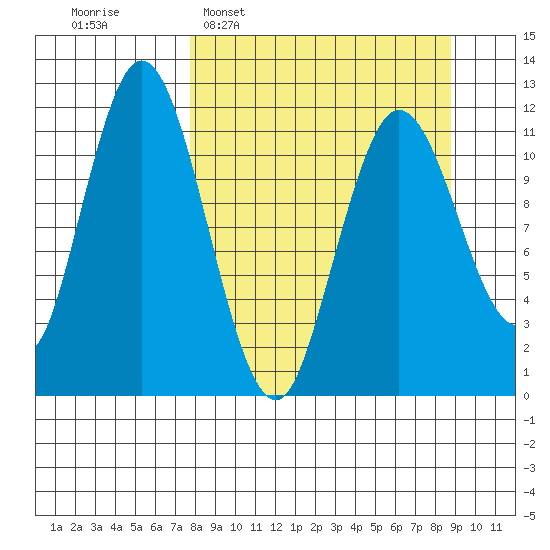 Nachalni Island tide chart for Friday, March 29, 2024