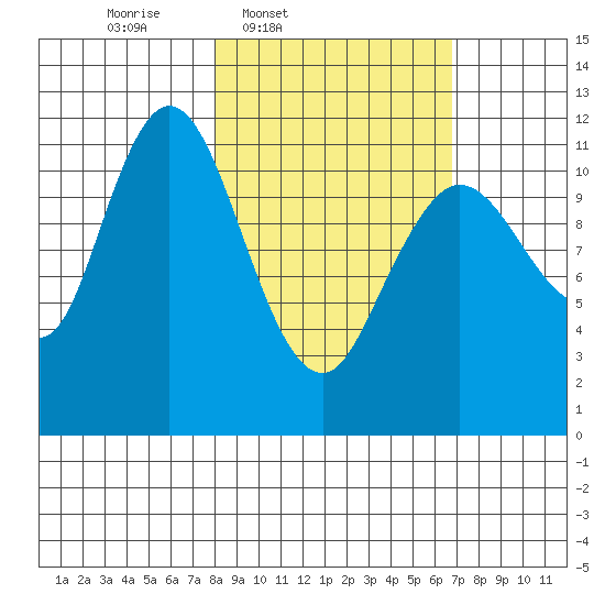 Nachalni Island tide chart for Saturday, March 2, 2024