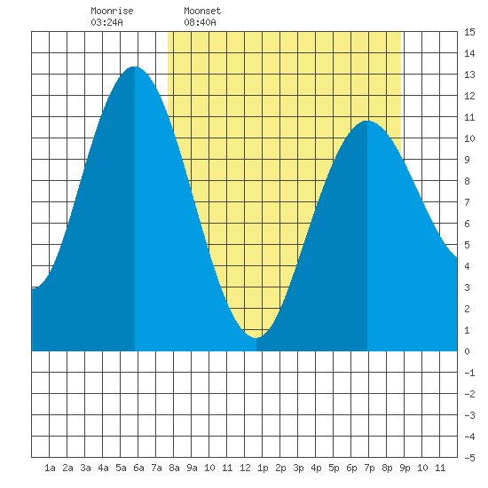 Nachalni Island tide chart for Saturday, March 30, 2024