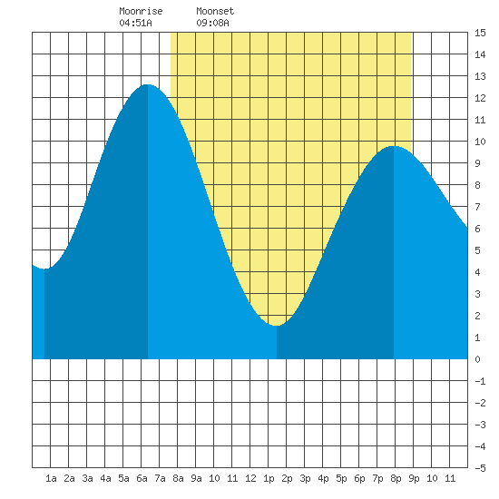 Nachalni Island tide chart for Sunday, March 31, 2024