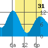 Nachalni Island tide chart for Sunday, March 31, 2024