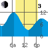 Nachalni Island tide chart for Sunday, March 3, 2024