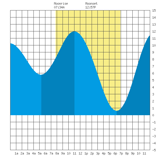 Nachalni Island tide chart for Wednesday, March 6, 2024