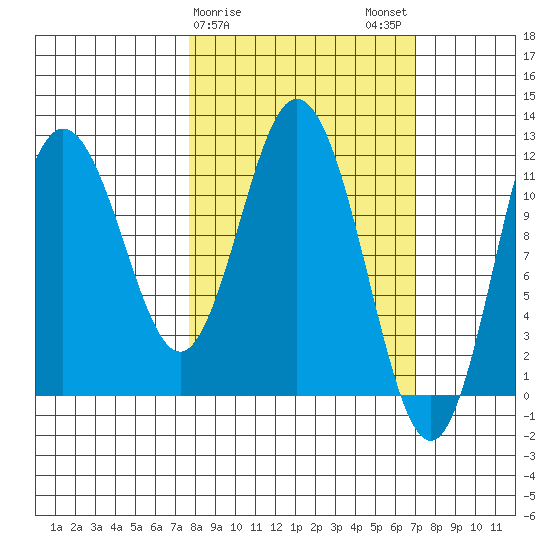 Nachalni Island tide chart for Friday, March 8, 2024