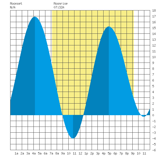 Nachalni Island tide chart for Wednesday, April 10, 2024