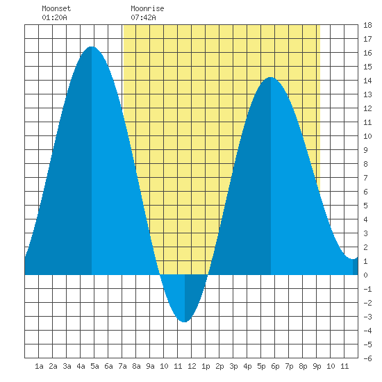 Nachalni Island tide chart for Thursday, April 11, 2024