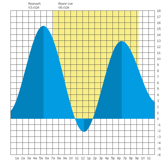 Nachalni Island tide chart for Friday, April 12, 2024