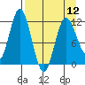 Nachalni Island tide chart for Friday, April 12, 2024