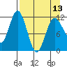 Nachalni Island tide chart for Saturday, April 13, 2024