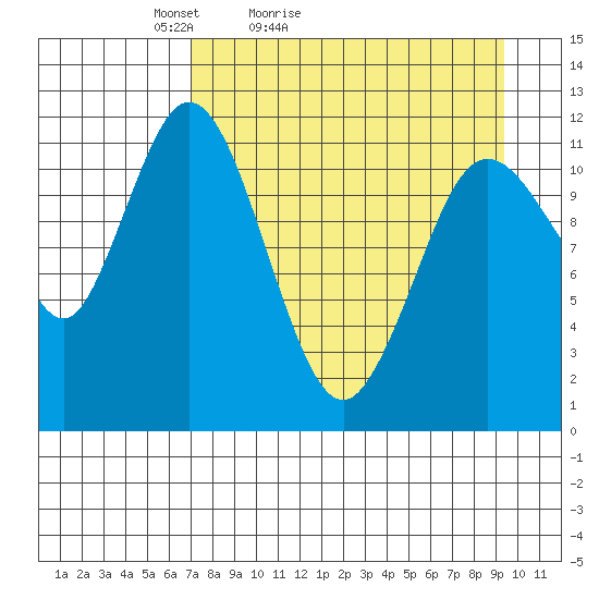 Nachalni Island tide chart for Sunday, April 14, 2024