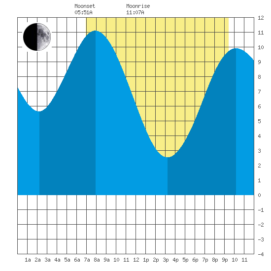 Nachalni Island tide chart for Monday, April 15, 2024