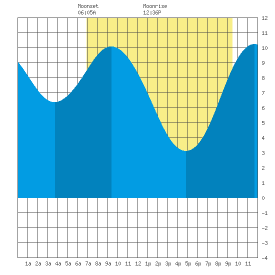 Nachalni Island tide chart for Tuesday, April 16, 2024