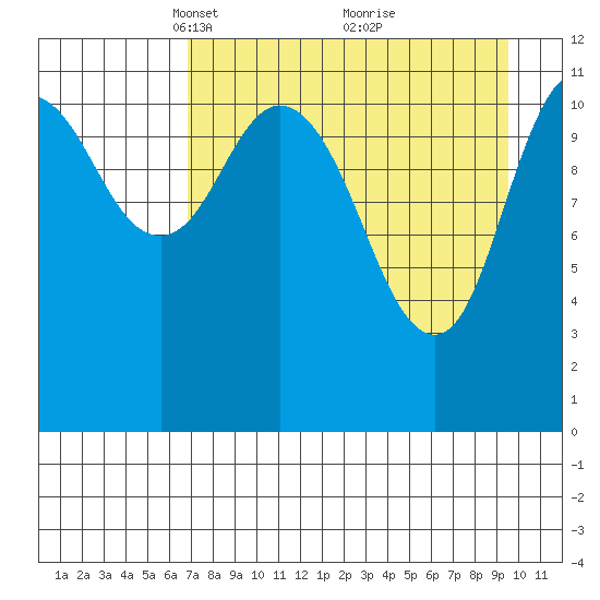 Nachalni Island tide chart for Wednesday, April 17, 2024