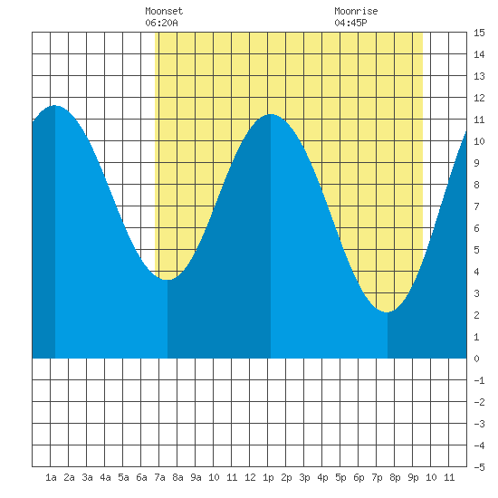 Nachalni Island tide chart for Friday, April 19, 2024