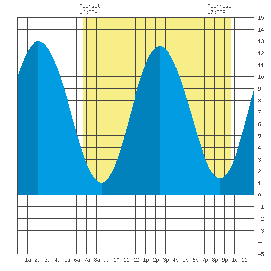 Nachalni Island tide chart for Sunday, April 21, 2024