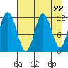 Nachalni Island tide chart for Monday, April 22, 2024
