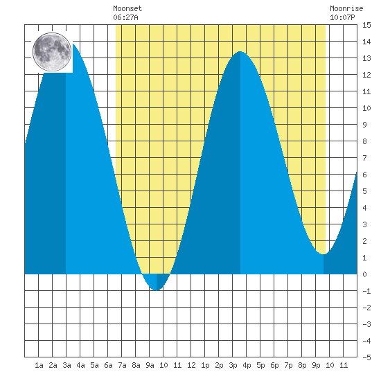 Nachalni Island tide chart for Tuesday, April 23, 2024