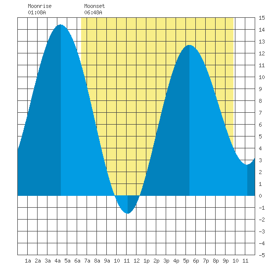 Nachalni Island tide chart for Friday, April 26, 2024
