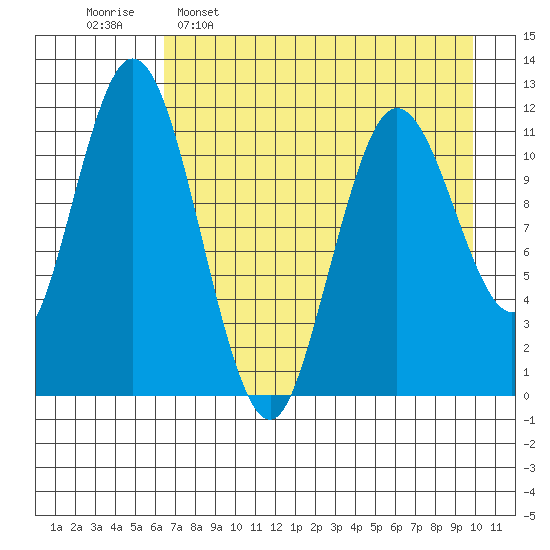 Nachalni Island tide chart for Saturday, April 27, 2024