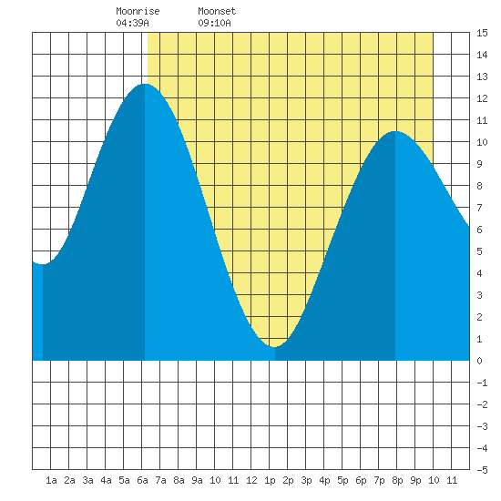 Nachalni Island tide chart for Monday, April 29, 2024
