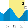 Nachalni Island tide chart for Tuesday, April 2, 2024
