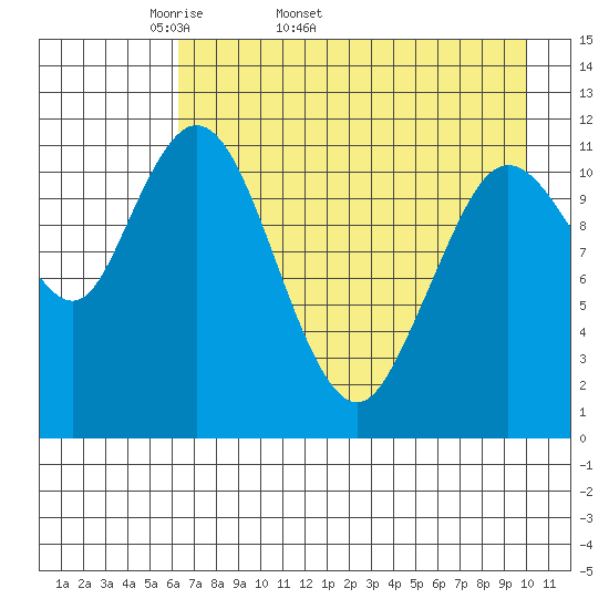 Nachalni Island tide chart for Tuesday, April 30, 2024