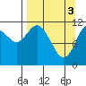 Nachalni Island tide chart for Wednesday, April 3, 2024