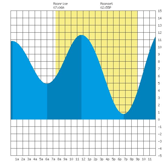 Nachalni Island tide chart for Thursday, April 4, 2024