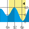 Nachalni Island tide chart for Thursday, April 4, 2024
