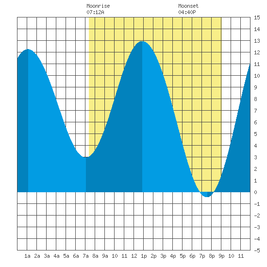 Nachalni Island tide chart for Friday, April 5, 2024
