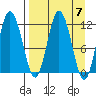 Nachalni Island tide chart for Sunday, April 7, 2024