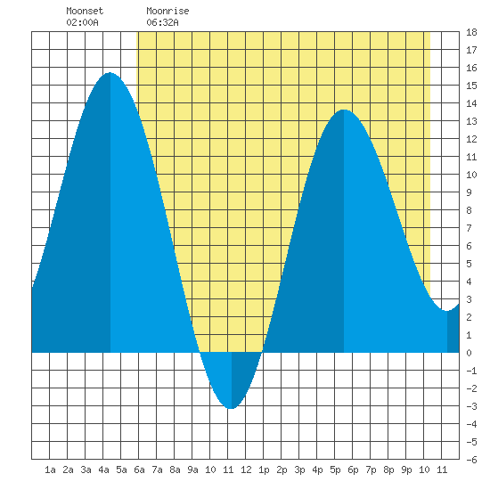 Nachalni Island tide chart for Friday, May 10, 2024